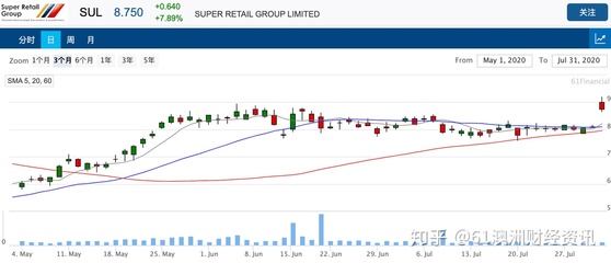 汽车配件与健身器材零售商 Super Retail销售增长推升股价高开11%